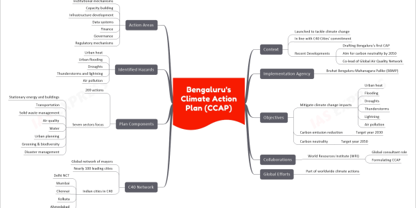 Bengaluru's Climate Action Plan (CCAP) mind map Context Launched to tackle climate change In line with C40 Cities' commitment Recent Developments Drafting Bengaluru's first CAP Aim for carbon neutrality by 2050 Co-lead of Global Air Quality Network Implementation Agency Bruhat Bengaluru Mahanagara Palike (BBMP) Objectives Mitigate climate change impacts Urban heat Flooding Droughts Thunderstorms Lightning Air pollution Carbon emission reduction Target year 2030 Carbon neutrality Target year 2050 Collaborations World Resources Institute (WRI) Global consultant role Formulating CCAP Global Efforts Part of worldwide climate actions C40 Network Global network of mayors Nearly 100 leading cities Indian cities in C40 Delhi NCT Mumbai Chennai Kolkata Ahmedabad Plan Components 269 actions Seven sectors focus Stationary energy and buildings Transportation Solid waste management Air quality Water Urban planning Greening & biodiversity Disaster management Identified Hazards Urban heat Urban flooding Droughts Thunderstorms and lightning Air pollution Action Areas Institutional mechanisms Capacity building Infrastructure development Data systems Finance Governance Regulatory mechanisms