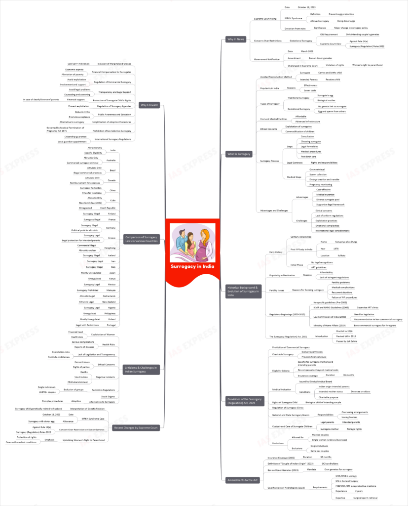 surrogacy in india mind map