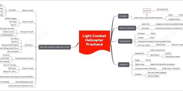 Light Combat Helicopter Prachand upsc mind map. Below is the image content. Context Indian Army's Light Combat Helicopter Name Prachand Inaugural firing During day and night operations Source The Hindu (TH) About Prachand India's first Indigenous multi-role combat helicopter Developer Hindustan Aeronautics Limited (HAL) Equipments Nose gun 20mm Rockets 70mm Helicopter-launched anti-tank guided missile Air-to-air missile Distinct from 'Mistral-2' used on IAF LCH Features Designed for Indian armed forces Operating in Deserts Mountainous areas Range 700 km Flight ceiling Highest among attack helicopters Landing and take-off altitude 5,000 meters (16,400 ft) Weapons Can carry lethal weapons Destroy targets Aircraft used by Indian Air Force Fighter Aircraft Examples Sukhoi Su-30MKI Dassault Rafale MiG-29 Tejas (Light Combat Aircraft) Attack Aircraft SEPECAT Jaguar HAL Tejas MiG-27 Transport Aircraft Lockheed C-130J Super Hercules Antonov An-32 Boeing C-17 Globemaster III Helicopters HAL Dhruv Mil Mi-17 Boeing AH-64E Apache HAL Rudra (Weaponized Dhruv) HAL's Prachand Reconnaissance Aircraft IAI Heron Embraer EMB 145 AEW&C HAL Cheetah Trainer Aircraft HAL HJT-16 Kiran BAE Hawk Pilatus PC-7 Mk II Airborne Early Warning and Control (AEW&C) Embraer EMB 145 AEW&C DRDO Netra Aerial Refueling Aircraft Ilyushin Il-78 (MARS) Unmanned Aerial Vehicles (UAVs)