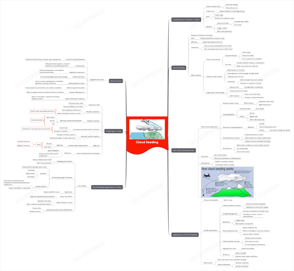 cloud seeding mind map