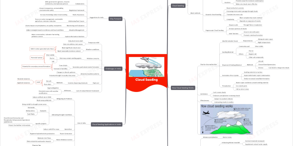 cloud seeding mind map