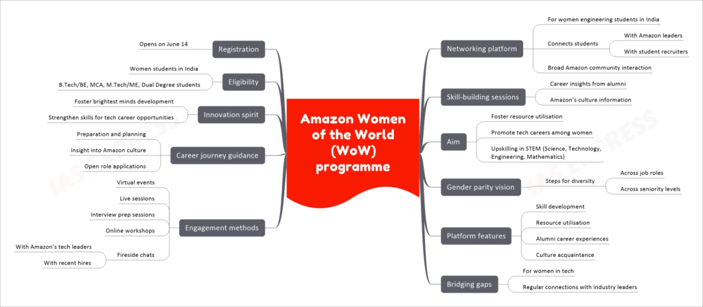 Amazon Women of the World (WoW) programme mind map
Networking platform
For women engineering students in India
Connects students
With Amazon leaders
With student recruiters
Broad Amazon community interaction
Skill-building sessions
Career insights from alumni
Amazon’s culture information
Aim
Foster resource utilisation
Promote tech careers among women
Upskilling in STEM (Science, Technology, Engineering, Mathematics)
Gender parity vision
Steps for diversity
Across job roles
Across seniority levels
Platform features
Skill development
Resource utilisation
Alumni career experiences
Culture acquaintance
Bridging gaps
For women in tech
Regular connections with industry leaders
Engagement methods
Virtual events
Live sessions
Interview prep sessions
Online workshops
Fireside chats
With Amazon’s tech leaders
With recent hires
Career journey guidance
Preparation and planning
Insight into Amazon culture
Open role applications
Innovation spirit
Foster brightest minds development
Strengthen skills for tech career opportunities
Eligibility
Women students in India
B.Tech/BE, MCA, M.Tech/ME, Dual Degree students
Registration
Opens on June 14