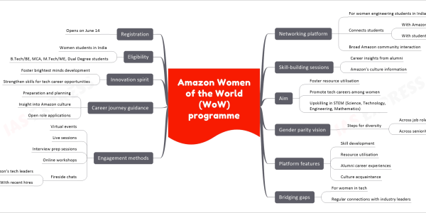 Amazon Women of the World (WoW) programme mind map Networking platform For women engineering students in India Connects students With Amazon leaders With student recruiters Broad Amazon community interaction Skill-building sessions Career insights from alumni Amazon’s culture information Aim Foster resource utilisation Promote tech careers among women Upskilling in STEM (Science, Technology, Engineering, Mathematics) Gender parity vision Steps for diversity Across job roles Across seniority levels Platform features Skill development Resource utilisation Alumni career experiences Culture acquaintance Bridging gaps For women in tech Regular connections with industry leaders Engagement methods Virtual events Live sessions Interview prep sessions Online workshops Fireside chats With Amazon’s tech leaders With recent hires Career journey guidance Preparation and planning Insight into Amazon culture Open role applications Innovation spirit Foster brightest minds development Strengthen skills for tech career opportunities Eligibility Women students in India B.Tech/BE, MCA, M.Tech/ME, Dual Degree students Registration Opens on June 14