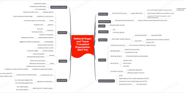 National Organ and Tissue Transplant Organisation (NOTTO) mind map Recent News Data from NOTTO shows that between 1995 and 2021 four out of five organ recipients in India were men, revealing a significant gender gap in organ transplantation. Total transplants: 29,000 for men and 6,945 for women. Living donors: 93% are from living donors, with a majority being women. Established under Directorate General of Health Services Ministry of Health and Family Welfare, Government of India Location Safdarjung Hospital, New Delhi Established in 2014 First director appointed Background National Organ Transplant Programme Initial phase (2010-2012) Earlier called MOPDO Scheme NOTP Originally approved for 2013-2014 to 2016-2017 Revised for 2017 Functions Coordination and networking For procurement and distribution of organs and tissues Maintaining registry Of organs and tissues donation Of transplantation in India Maintaining waiting list Of terminally ill patients requiring transplants Networking with Transplant centres Retrieval centres Tissue banks Coordination for activities Including medico-legal aspects Matching of recipients with donors Organizational Structure NOTTO Regional Organ and Tissue Transplant Organizations (ROTTOs) State Organ and Tissue Transplant Organizations (SOTTOs) Disseminating information About organ donation Key Initiatives Development of Organ Donation Registry In collaboration with NHA and Ministry of Health Increasing donation rate Pre-NOTTO (2013) to Post-NOTTO (2018) Deceased donors rose from 340 to 875 Total transplants increased from 4990 to 10,340 Registration for organ donation Over 14 lakh people pledged till 2021 Over 3 lakh people registered online Significant growth in transplant surgeries 2013: 4,990 transplants 2022: 15,561 transplants Challenges Awareness Among rural population Promoting deceased organ donation Disparity Between donors and recipients 2 lakh persons with kidney failure 50,000 each with heart and liver failure Future Plans 360-degree approach Using all communication means Establishment of retrieval centers At district hospitals and medical colleges Training For transplant surgeons in non-active states Digitization Of allocation policy Sensitization Of ICU staff Conducting workshops Proposal for air lifting organs Celebrating National Organ Day Felicitating donor families Increasing pledges Engagement with NGOs and organizations Training Transplant Coordinators Sensitizing ICU doctors and staff Awareness campaigns In schools and colleges Coordination with States Building national registry Complete data of available organs List of waiting patients