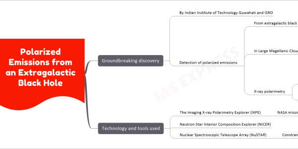Polarized Emissions from an Extragalactic Black Hole upsc mind map Groundbreaking discovery By Indian Institute of Technology Guwahati and ISRO Detection of polarized emissions From extragalactic black hole In Large Magellanic Cloud X-3 Binary star system Comprising Black hole Normal star Hotter and larger than Sun Discovered in 1971 200,000 light-years away X-ray polarimetry Analyzes polarization properties Offers insights into Matter drawn toward black holes Accretion process Technology and tools used The Imaging X-ray Polarimetry Explorer (IXPE) NASA mission Neutron Star Interior Composition Explorer (NICER) Nuclear Spectroscopic Telescope Array (NuSTAR) Constraining black hole spin Significance X-ray polarimetry Identifies radiation source near black holes Explains effect of gravitational fields Polarization of emitted light Observations LMC X-3 emits powerful X-rays 10,000 times more than Sun Likely harbors Black hole with low rotation rate Surrounded by slim disc structure Glossary Accretion Process of matter accumulation Black hole Dense astronomical object with strong gravity X-ray polarimetry Study of polarization in X-ray light