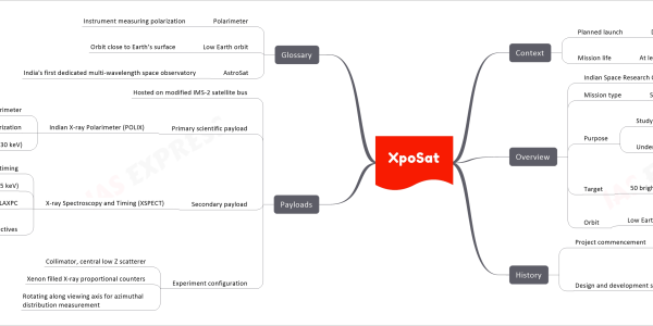 XpoSat mind map Context Planned launch December 2023 or later Mission life At least five years Overview Indian Space Research Organisation (ISRO) project Mission type Space observatory Purpose Study polarization of cosmic X-rays Understand source nature Including magnetic fields Other radiation properties Target 50 brightest known sources Including pulsars, black hole X-ray binaries Active galactic nuclei, supernova remnants Orbit Low Earth orbit 500–700 km altitude History Project commencement September 2017 Design and development stages Preliminary Design Review (PDR) completed September 2018 POLIX Qualification Model preparation Payloads Hosted on modified IMS-2 satellite bus Primary scientific payload Indian X-ray Polarimeter (POLIX) Thomson X-ray polarimeter Measures degree and angle of polarization Focus on medium X-ray range (8-30 keV) Secondary payload X-ray Spectroscopy and Timing (XSPECT) Measures spectroscopic information and timing Focus on soft X-rays (0.8-15 keV) Complementary to AstroSat LAXPC Objectives Understanding long-term behavior of X-ray sources Correlation of timing characteristics with spectral changes Experiment configuration Collimator, central low Z scatterer Xenon filled X-ray proportional counters Rotating along viewing axis for azimuthal distribution measurement Glossary Polarimeter Instrument measuring polarization Low Earth orbit Orbit close to Earth’s surface AstroSat India's first dedicated multi-wavelength space observatory