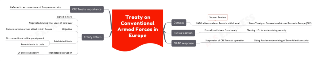 Treaty on Conventional Armed Forces in Europe mind map
Context
NATO allies condemn Russia's withdrawal
From Treaty on Conventional Armed Forces in Europe (CFE)
Source: Reuters
Russia's action
Formally withdrew from treaty
Blaming U.S. for undermining security
NATO response
Suspension of CFE Treaty's operation
Citing Russian undermining of Euro-Atlantic security
Treaty details
Signed in Paris
Negotiated during final years of Cold War
Objective
Reduce surprise armed attack risk in Europe
Established limits
On conventional military equipment
From Atlantic to Urals
Mandated destruction
Of excess weaponry
CFE Treaty importance
Referred to as cornerstone of European security