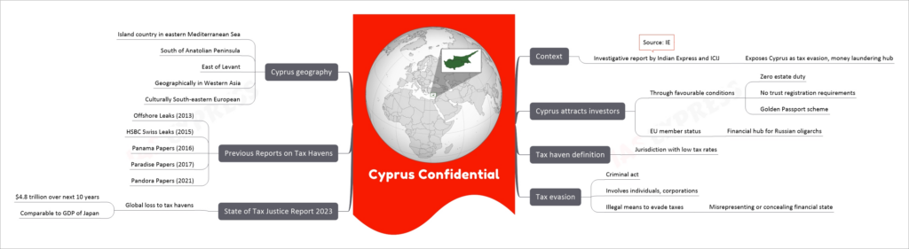 Cyprus Confidential mind map
Context
Investigative report by Indian Express and ICIJ
Exposes Cyprus as tax evasion, money laundering hub
Source: IE
Cyprus attracts investors
Through favourable conditions
Zero estate duty
No trust registration requirements
Golden Passport scheme
EU member status
Financial hub for Russian oligarchs
Tax haven definition
Jurisdiction with low tax rates
Tax evasion
Criminal act
Involves individuals, corporations
Illegal means to evade taxes
Misrepresenting or concealing financial state
State of Tax Justice Report 2023
Global loss to tax havens
$4.8 trillion over next 10 years
Comparable to GDP of Japan
Previous Reports on Tax Havens
Offshore Leaks (2013)
HSBC Swiss Leaks (2015)
Panama Papers (2016)
Paradise Papers (2017)
Pandora Papers (2021)
Cyprus geography
Island country in eastern Mediterranean Sea
South of Anatolian Peninsula
East of Levant
Geographically in Western Asia
Culturally South-eastern European