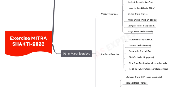 Exercise MITRA SHAKTI-2023 mind map Context Ninth edition joint military exercise Between India and Sri Lanka In Aundh, Pune Source: PIB Other Major Exercises Military Exercises Indra (India-Russia) Yudh Abhyas (India-USA) Hand-in-Hand (India-China) Shakti (India-France) Mitra Shakti (India-Sri Lanka) Sampriti (India-Bangladesh) Surya Kiran (India-Nepal) Air Force Exercises Indradhanush (India-UK) Garuda (India-France) Cope India (India-USA) SINDEX (India-Singapore) Blue Flag (Multinational, includes India) Red Flag (Multinational, includes India) Naval Exercises Malabar (India-USA-Japan-Australia) Varuna (India-France) SIMBEX (India-Singapore) IBSAMAR (India-Brazil-South Africa) Naseem-Al-Bahr (India-Oman) SLINEX (India-Sri Lanka)