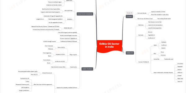 Edible Oil Sector in India mind map Context Over past decade Imports increased 1.5 times More than doubled in rupee value Record over 16 million tonnes Year ending October 2023 Source: IE Edible Oil Definition Plant-based or animal fats Liquid at room temperature Used for food preparation Examples Olive oil Vegetable oil Sunflower oil Sources of Edible Oil Seeds Soybeans Sunflower Sesame Nuts Olives Coconuts Animal fats Traditionally used Major traditionally cultivated oilseeds Groundnut Rapeseed Sesame Safflower Linseed Niger seed Castor oil India's Position One of the largest producers globally World's second-largest consumer Primary importer of vegetable oil Fulfillment of Edible Oil Demand 55-60% through imports Major imports Palm oil (62%) From Indonesia Malaysia Soybean oil (22%) From Argentina Brazil Sunflower oil (15%) From Ukraine Russia Import policy Open General License (OGL) Reasons for Volatility in Edible Oil Prices Ukraine-Russia war Disrupted global edible oilseed supply Year 2021-22 Black Sea Grain Initiative agreement Facilitated by UN Turkey Reopened Ukrainian ports Safe navigation Surge in production Decline in cotton output and yields Affecting production of other oils Coconut Sesame Sunflower Increased reliance on imports Government Initiatives NMOE (OP) National Mission on Edible Oils-Oil Palm Centrally-sponsored scheme Focus on northeast region Andaman and Nicobar Islands RKVY-RAFTAAR Rashtriya Krishi Vikas Yojana-Raftar Supports state-level oilseed programs EVEGOILS Directorate of Sugar & Vegetable Oils Data management platform evegoils.nic.in For the vegetable oil sector NFSM-O&S (OP) National Food Security Mission – Oilseeds and Oil Palm Increase the production and productivity of oilseeds Other Initiatives Increasing the Minimum Support Price (MSP) Organizing cluster demonstrations For oilseed crop