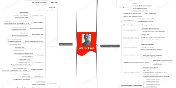 Lala Har Dayal Mind Map