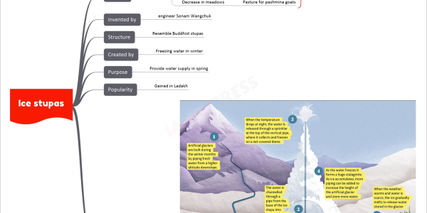 Ice stupas mind map Context Ladakh water crisis Flash flooding Decrease in meadows Pasture for pashmina goats Source BBC Invented by engineer Sonam Wangchuk Structure Resemble Buddhist stupas Created by Freezing water in winter Purpose Provide water supply in spring Popularity Gained in Ladakh How Ice Stupas work