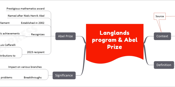Langlands program & Abel Prize mind map Context Initiated in 1967 Mathematician Robert Langlands Abel Prize in 2018 World's largest mathematics project Source TH Definition Research initiative Aims to connect Number theory Harmonic analysis Significance Impact on various branches Mathematics Breakthroughs Solving mathematical problems Abel Prize Prestigious mathematics award Named after Niels Henrik Abel Established in 2002 Norwegian Parliament Recognizes Scientific achievements Mathematics 2023 recipient Luis Caffarelli Contributions to Regularity theory Nonlinear partial differential equations