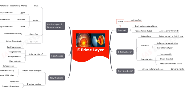 E Prime Layer mind map Context Study by international team Researchers included Arizona State University Source Astrobiology E-Prime Layer Distinct layer Outermost part of Earth's core Formation Surface water penetration Over billions of years Characteristics Hydrogen-rich Silicon-depleted Reaction with core's silicon Core-mantle boundary Previous belief Minimal material exchange Core and mantle New findings Tectonic plates transport Surface water To core-mantle boundary Depth of around 1,800 miles Chemical reaction Forms silica Creates E-Prime Layer Significance Understanding of Earth's processes Magnetic field Heat generation Plate tectonics Earth's layers & Discontinuties Crust Mohorovičić Discontinuity (Moho) Mantle Upper Repetti Discontinuity Transition Lehmann Discontinuity Lower Gutenberg Discontinuity Outer Core Lehmann Discontinuity Core-mantle boundary Inner Core Bullen Discontinuity Inner core boundary