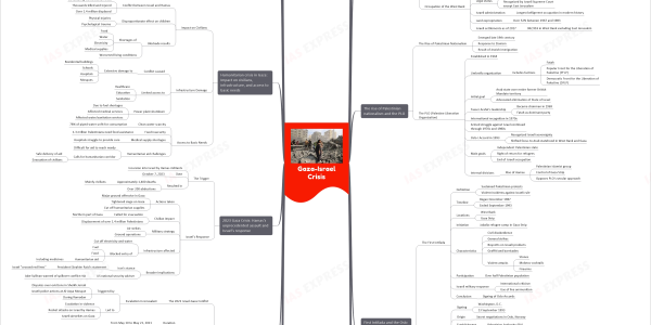 Quick learning mind map