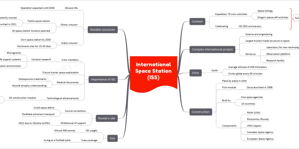 International Space Station (ISS) mind map Context Expedition 70 crew activities Space biology Dragon spacecraft activities Celebrating ISS 25th anniversary Complex international project Science and engineering Largest human-made structure in space Serves as Laboratory for new technologies Observation platform Research facility Orbit Earth Average altitude of 400 kilometers Circles globe every 90 minutes Construction Piece by piece in orbit First module Zarya launched in 1998 Built by Five space agencies 15 countries Components NASA (USA) Roscosmos (Russia) JAXA (Japan) Canadian Space Agency European Space Agency Size ISS weight Almost 400 tonnes Area coverage As big as a football pitch Russia's role Course corrections Avoid space debris Facilitate astronaut transport Withdrawal of support 2022 due to Ukraine conflict Importance of ISS Crew members Conduct research Microgravity Life support systems Radiation environment Future human space exploration Medical discoveries Osteoporosis treatments Muscle atrophy understanding Technological advancements ISS construction impacts Support systems Space exploration Notable successes Mission life Operation expected until 2030 China's mission Tianhe space station Permanently crewed Launched in 2021 20 space station missions planned India's mission Own space station by 2030 Astronauts stay for 15-20 days