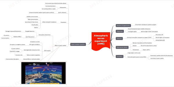 Atmospheric waves experiment (AWE) mind map Mission of opportunity Under NASA's heliophysics explorers program Objectives Study terrestrial and space weather interactions Investigate airglow Bands of light in Earth's atmosphere Features Advanced mesospheric temperature mapper (ATMT) Mounted on ISS Record airglow at mesopause Infrared bandwidth Mesopause details Between mesosphere and thermosphere Altitude 85 to 87 km above Earth's surface Temperature Dips to -100° C Functions Image airglow continuously Study atmospheric gravity waves (AGW) Produced by weather events like thunderstorms Contribute to space weather Space weather specifics Environment around Earth and other planets Influenced by Sun-bound emissions Surrounding matters in space Earth's influence Extreme terrestrial weather impacts space conditions Importance Affects vital Earth installations Satellite communication Radio communication Space-based infrastructures Aircraft orbits Stations Effects of space weather Atmospheric phenomena Energetic electrons Damage to spacecraft electronics Solar flare protons Radiation effects On avionics Communications Earth impacts Ionospheric currents GPS signal scintillation Disruption in navigation systems Geomagnetically induced currents In power systems Potential for outages Telluric currents in pipelines Corrosion risks Induced effects in submarine cables Communication disruptions