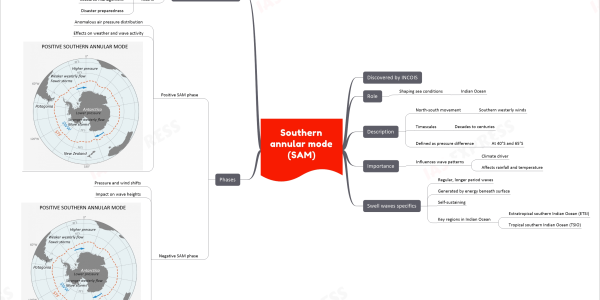 Southern annular mode (SAM) mind map Discovered by INCOIS Role Shaping sea conditions Indian Ocean Description North-south movement Southern westerly winds Timescales Decades to centuries Defined as pressure difference At 40°S and 65°S Importance Influences wave patterns Climate driver Affects rainfall and temperature Swell waves specifics Regular, longer period waves Generated by energy beneath surface Self-sustaining Key regions in Indian Ocean Extratropical southern Indian Ocean (ETSI) Tropical southern Indian Ocean (TSIO) Phases Positive SAM phase Anomalous air pressure distribution Effects on weather and wave activity Negative SAM phase Pressure and wind shifts Impact on wave heights Significance of SAM study Predict sea state windows Utilization by oil and shipping industries Aids in Coastal planning Resource management Disaster preparedness