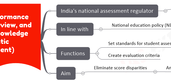PARAKH(Performance assessment, review, and analysis of knowledge for holistic development) mind map India's national assessment regulator Established 2020 In line with National education policy (NEP) Functions Set standards for student assessment Create evaluation criteria Aim Eliminate score disparities Among different state boards