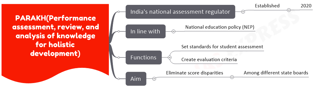 PARAKH(Performance assessment, review, and analysis of knowledge for holistic development) mind map
India's national assessment regulator
Established
2020
In line with
National education policy (NEP)
Functions
Set standards for student assessment
Create evaluation criteria
Aim
Eliminate score disparities
Among different state boards