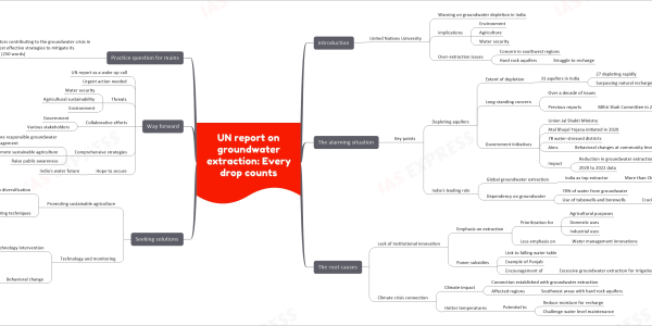 quick learning mind map
