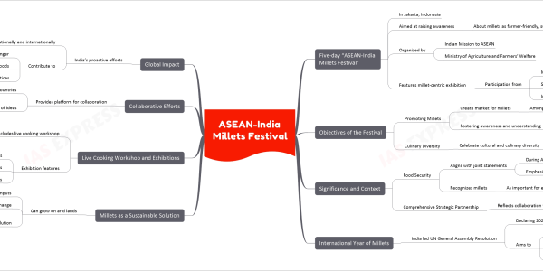 ASEAN-India Millets Festival mind map Five-day “ASEAN-India Millets Festival” In Jakarta, Indonesia Aimed at raising awareness About millets as farmer-friendly, sustainable food choice Organized by Indian Mission to ASEAN Ministry of Agriculture and Farmers’ Welfare Features millet-centric exhibition Participation from Millet-based FPOs Start-ups Indian chefs Objectives of the Festival Promoting Millets Create market for millets Among 10-member ASEAN bloc Fostering awareness and understanding Benefits of millets Culinary Diversity Celebrate cultural and culinary diversity Showcasing sustainable millet practices For healthier future Significance and Context Food Security Aligns with joint statements During ASEAN-India Summit Emphasizing food security Recognizes millets As important for ensuring food security Comprehensive Strategic Partnership Reflects collaboration within partnership Between ASEAN and India International Year of Millets India led UN General Assembly Resolution Declaring 2023 as ‘International Year of Millets’ Aims to Address food security challenges Promote sustainable millet production Highlight potential for new market opportunities Millets as a Sustainable Solution Can grow on arid lands With minimal inputs Resilient to climate change Offer sustainable solution For countries to increase self-sufficiency Reduce dependence on imported cereal grains Live Cooking Workshop and Exhibitions Includes live cooking workshop Featuring celebrity chefs From India and Indonesia Showcasing culinary potential of millets Exhibition features Millet-based FPOs Start-ups Indian chefs Presenting variety of millet-added products Collaborative Efforts Provides platform for collaboration Between ASEAN countries Promoting exchange of ideas Cultural diversity Sustainable millet practices Global Impact India’s proactive efforts Promote millets nationally and internationally Contribute to Addressing global hunger Promoting nutrient-rich foods Supporting environmentally sustainable agriculture practices