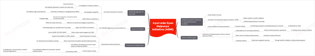 Ayurveda Gyan Naipunya Initiative (AGNI) mind map
Central Council for Research in Ayurveda Sciences (CCRAS)
Under Ministry of Ayush
Introduced “Ayurveda Gyan Naipunya Initiative” (AGNI)
Bolster research, scientific validation
Evidence-based practices in Ayurveda
Invites qualified Ayurveda practitioners
To express interest
Contributing to project by submitting Expression of Interest
By December 15, 2023
Aims of AGNI Project
Outlined by Prof Rabinarayanan Acharya, Director General of CCRAS
Create platform for Ayurveda practitioners
Share innovative practices, experiences
In treating various disease conditions
Foster culture of evidence-based practice
Among Ayurveda practitioners
Undertake research
Mainstream pragmatic practices
Through scientific validation, evidence-based appraisal
Process and Collaboration
Interested Ayurveda practitioners
Submit Expression of Interest
Using format available on CCRAS website
Plans to document and publish reported medical practices
For educational and academic purposes
Consultation with National Council for Indian Systems of Medicine (NCISM)
Further research studies
Conducted by CCRAS
To scientifically validate and mainstream reported medical practices
In collaboration with practitioners, relevant institutes/organizations
Scope and Impact
Over 500,000 registered Ayurveda practitioners
AGNI aims to harness knowledge and experience
Within Ayurveda community
Aligns with CCRAS’s commitment
Promoting research on scientific lines in Ayurveda
Follows other recent programs by CCRAS
Such as SPARK, PG-STAR, SMART
Global Recognition of Ayurveda
Ayurveda interventions successful
In managing new disease conditions
Acute and chronic
Not explicitly addressed in classical Ayurvedic texts
Gained global recognition
Particularly for efficacy in managing adverse effects
Of synthetic drugs and procedures
AGNI initiative contributes to
Growth and recognition of evidence-based Ayurvedic practices
On global stage