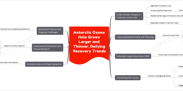 Antarctic Ozone Hole Grows Larger and Thinner, Defying Recovery Trends mind map Study reveals changes in Antarctic ozone hole Significant increase in size Concerning thinning trend During most of spring Despite earlier signs of recovery since 2000s Expanded notably in last four years Highlighted in study published in Nature Communications Unprecedented Growth and Thinning Antarctic ozone hole Once on path to recovery Experienced substantial expansion and thinning Reduction in ozone concentration At center of ozone hole Indicating significant thinning of ozone layer Extended Large Holes Since 2020 Ozone layer anticipated to recover within four decades Ozone hole showed remarkable enlargement In years 2020-2022 Extent and duration of ozone hole in 2022 Similar to large holes in 2020 and 2021 Trend persisted into 2023 With NASA reporting 16th largest hole on record Unraveling the Causes Analysts investigating factors Influencing ozone hole’s size and behavior Considered factors Meteorological conditions, springtime temperature Wind patterns, aerosols from wildfires and volcanic eruptions Changes in solar cycle Suggests other complex factors may be at play Intricate Links to Climate Dynamics Antarctic ozone hole’s fluctuations Connected to climate and dynamics of Southern Hemisphere Recent large ozone holes impacted trends toward recovery Prompting investigation into worsening depletion Unanswered Questions and Future Research Need for further research Understand mechanisms influencing Antarctic ozone hole Investigate descent of air from mesosphere Explore impact on ozone chemistry Determine potential effects on ozone hole’s future Montreal Protocol and Ongoing Challenges Reduction of nearly 99% of banned ozone-depleting substances As per 2022 Montreal Protocol assessment Ozone hole’s unexpected growth raises concerns Urgency of unraveling dynamics To better comprehend and address challenges