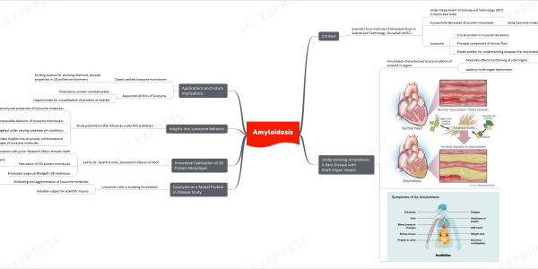 Amyloidosis mind map COntext Scientists from Institute of Advanced Study in Science and Technology, Guwahati (IASST) Under Department of Science and Technology (DST) in North-East India Successfully fabricated 2D protein monolayer Using lysozyme molecules Lysozyme Crucial protein in mucosal secretions Principal component of airway fluid Model protein for understanding diseases like Amyloidosis Understanding Amyloidosis: A Rare Disease with Multi-Organ Impact Amyloidosis characterized by accumulation of amyloid in organs Adversely affects functioning of vital organs Heart, kidneys, liver, spleen, nervous system, digestive tract Leads to multi-organ dysfunction Lysozyme as a Model Protein in Disease Study Lysozyme’s role in studying Amyloidosis Misfolding and agglomeration of lysozyme molecules Implicated in development of Amyloidosis Valuable subject for scientific inquiry Innovative Fabrication of 2D Protein Monolayer Led by Dr. Sarathi Kundu, Associate Professor at IASST Collaboration with junior Research Fellow Himadri Nath Fabrication of 2D protein monolayer Assembling lysozyme molecules at air-water and air-solid interfaces Employed Langmuir-Blodgett (LB) technique Insights into Lysozyme Behavior Study published in RSC Advances under RSC publishers Explored physical properties of lysozyme molecules Compressible behavior of lysozyme monolayers Formation of stripe-like domains with increasing surface pressure Investigated under varying subphase pH conditions Provided insights into structural, conformational changes of lysozyme molecules Applications and Future Implications Closely packed lysozyme monolayers Exciting avenue for studying chemical, physical properties in 2D protein environment Deposited LB films of lysozyme Potential as protein nanotemplates Opportunities for crystallization of proteins of interest
