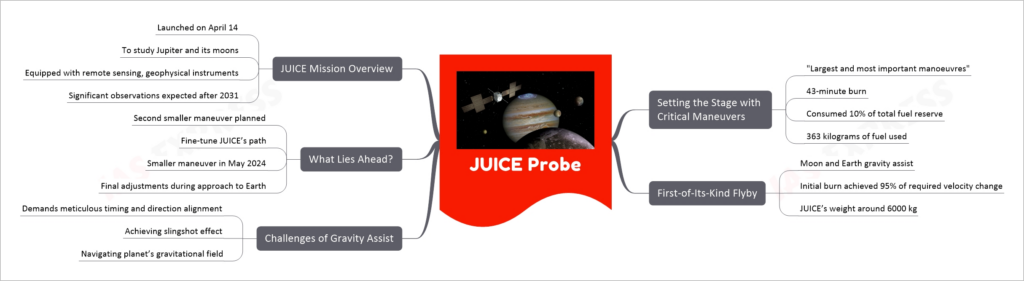 JUICE Probe mind map
Setting the Stage with Critical Maneuvers
"Largest and most important manoeuvres"
43-minute burn
Consumed 10% of total fuel reserve
363 kilograms of fuel used
First-of-Its-Kind Flyby
Moon and Earth gravity assist
Initial burn achieved 95% of required velocity change
JUICE’s weight around 6000 kg
Challenges of Gravity Assist
Demands meticulous timing and direction alignment
Achieving slingshot effect
Navigating planet’s gravitational field
What Lies Ahead?
Second smaller maneuver planned
Fine-tune JUICE’s path
Smaller maneuver in May 2024
Final adjustments during approach to Earth
JUICE Mission Overview
Launched on April 14
To study Jupiter and its moons
Equipped with remote sensing, geophysical instruments
Significant observations expected after 2031