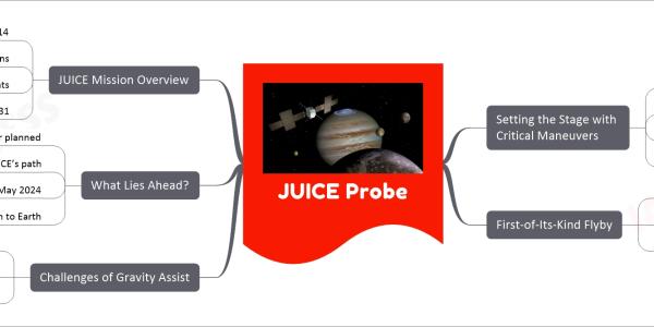JUICE Probe mind map Setting the Stage with Critical Maneuvers "Largest and most important manoeuvres" 43-minute burn Consumed 10% of total fuel reserve 363 kilograms of fuel used First-of-Its-Kind Flyby Moon and Earth gravity assist Initial burn achieved 95% of required velocity change JUICE’s weight around 6000 kg Challenges of Gravity Assist Demands meticulous timing and direction alignment Achieving slingshot effect Navigating planet’s gravitational field What Lies Ahead? Second smaller maneuver planned Fine-tune JUICE’s path Smaller maneuver in May 2024 Final adjustments during approach to Earth JUICE Mission Overview Launched on April 14 To study Jupiter and its moons Equipped with remote sensing, geophysical instruments Significant observations expected after 2031