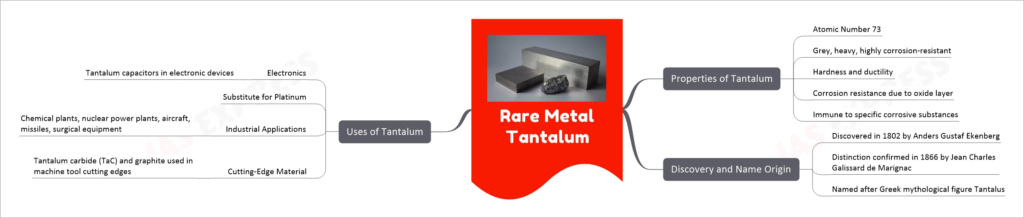 Rare Metal Tantalum mind map
Properties of Tantalum
Atomic Number 73
Grey, heavy, highly corrosion-resistant
Hardness and ductility
Corrosion resistance due to oxide layer
Immune to specific corrosive substances
Discovery and Name Origin
Discovered in 1802 by Anders Gustaf Ekenberg
Distinction confirmed in 1866 by Jean Charles Galissard de Marignac
Named after Greek mythological figure Tantalus
Uses of Tantalum
Electronics
Tantalum capacitors in electronic devices
Substitute for Platinum
Industrial Applications
Chemical plants, nuclear power plants, aircraft, missiles, surgical equipment
Cutting-Edge Material
Tantalum carbide (TaC) and graphite used in machine tool cutting edges