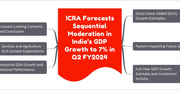 ICRA Forecasts Sequential Moderation in India’s GDP Growth to 7% in Q2 FY2024 mind map Gross Value Added (GVA) Growth Estimates GVA growth anticipated to ease to 6.8% Services sector and agriculture contributing to deceleration Factors Impacting Future Growth Uneven rainfall Narrowing commodity price differentials Potential slowdown in government capex Weak external demand Cumulative impact of monetary tightening Full-Year GDP Growth Estimate and Investment Activity Full-year GDP growth estimate maintained at 6.0% Robust investment activity in Q2 FY2024 Industrial GVA Growth and Sectoral Performance Industrial GVA growth estimated at 6.6% Driven by manufacturing, electricity, and mining Services and Agriculture GVA Growth Expectations Services GVA growth projected at 8.2% Agriculture growth estimated at 1.0% Forward-Looking Concerns and Conclusion Concerns about uneven rainfall, commodity prices Low confidence in Net Zero targets among G20 members Urgent need for clean energy access