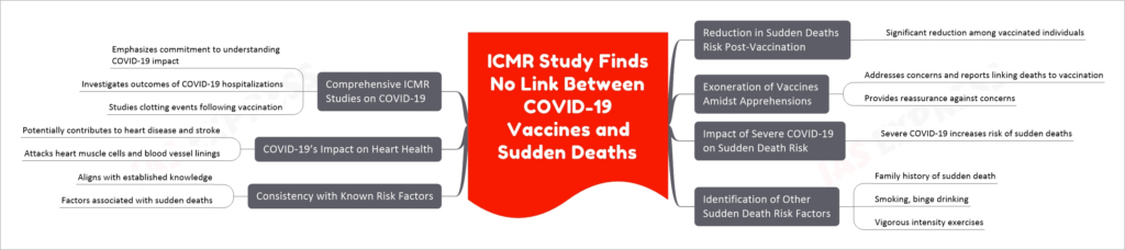 ICMR Study Finds No Link Between COVID-19 Vaccines and Sudden Deaths mind map
Reduction in Sudden Deaths Risk Post-Vaccination
Significant reduction among vaccinated individuals
Exoneration of Vaccines Amidst Apprehensions
Addresses concerns and reports linking deaths to vaccination
Provides reassurance against concerns
Impact of Severe COVID-19 on Sudden Death Risk
Severe COVID-19 increases risk of sudden deaths
Identification of Other Sudden Death Risk Factors
Family history of sudden death
Smoking, binge drinking
Vigorous intensity exercises
Consistency with Known Risk Factors
Aligns with established knowledge
Factors associated with sudden deaths
COVID-19’s Impact on Heart Health
Potentially contributes to heart disease and stroke
Attacks heart muscle cells and blood vessel linings
Comprehensive ICMR Studies on COVID-19
Emphasizes commitment to understanding COVID-19 impact
Investigates outcomes of COVID-19 hospitalizations
Studies clotting events following vaccination