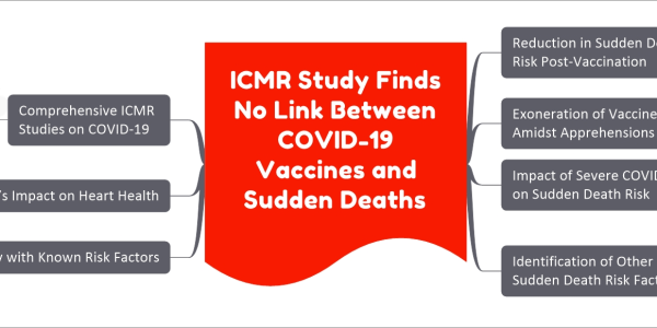 ICMR Study Finds No Link Between COVID-19 Vaccines and Sudden Deaths mind map Reduction in Sudden Deaths Risk Post-Vaccination Significant reduction among vaccinated individuals Exoneration of Vaccines Amidst Apprehensions Addresses concerns and reports linking deaths to vaccination Provides reassurance against concerns Impact of Severe COVID-19 on Sudden Death Risk Severe COVID-19 increases risk of sudden deaths Identification of Other Sudden Death Risk Factors Family history of sudden death Smoking, binge drinking Vigorous intensity exercises Consistency with Known Risk Factors Aligns with established knowledge Factors associated with sudden deaths COVID-19’s Impact on Heart Health Potentially contributes to heart disease and stroke Attacks heart muscle cells and blood vessel linings Comprehensive ICMR Studies on COVID-19 Emphasizes commitment to understanding COVID-19 impact Investigates outcomes of COVID-19 hospitalizations Studies clotting events following vaccination