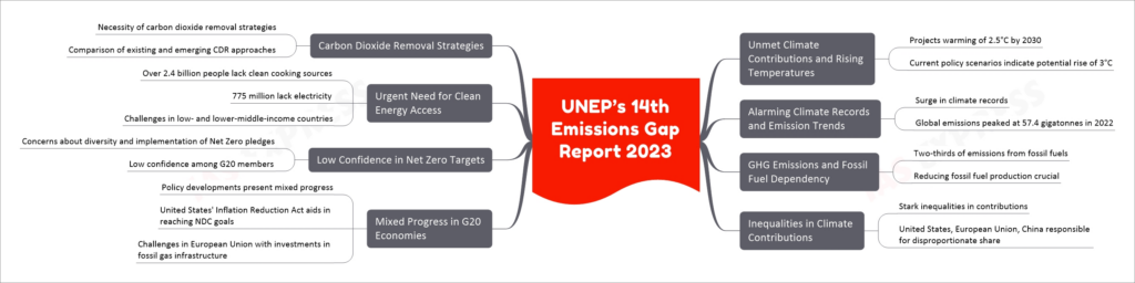 UNEP’s 14th Emissions Gap Report 2023 mind map
Unmet Climate Contributions and Rising Temperatures
Projects warming of 2.5°C by 2030
Current policy scenarios indicate potential rise of 3°C
Alarming Climate Records and Emission Trends
Surge in climate records
Global emissions peaked at 57.4 gigatonnes in 2022
GHG Emissions and Fossil Fuel Dependency
Two-thirds of emissions from fossil fuels
Reducing fossil fuel production crucial
Inequalities in Climate Contributions
Stark inequalities in contributions
United States, European Union, China responsible for disproportionate share
Mixed Progress in G20 Economies
Policy developments present mixed progress
United States' Inflation Reduction Act aids in reaching NDC goals
Challenges in European Union with investments in fossil gas infrastructure
Low Confidence in Net Zero Targets
Concerns about diversity and implementation of Net Zero pledges
Low confidence among G20 members
Urgent Need for Clean Energy Access
Over 2.4 billion people lack clean cooking sources
775 million lack electricity
Challenges in low- and lower-middle-income countries
Carbon Dioxide Removal Strategies
Necessity of carbon dioxide removal strategies
Comparison of existing and emerging CDR approaches