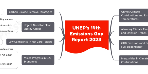 UNEP’s 14th Emissions Gap Report 2023 mind map Unmet Climate Contributions and Rising Temperatures Projects warming of 2.5°C by 2030 Current policy scenarios indicate potential rise of 3°C Alarming Climate Records and Emission Trends Surge in climate records Global emissions peaked at 57.4 gigatonnes in 2022 GHG Emissions and Fossil Fuel Dependency Two-thirds of emissions from fossil fuels Reducing fossil fuel production crucial Inequalities in Climate Contributions Stark inequalities in contributions United States, European Union, China responsible for disproportionate share Mixed Progress in G20 Economies Policy developments present mixed progress United States' Inflation Reduction Act aids in reaching NDC goals Challenges in European Union with investments in fossil gas infrastructure Low Confidence in Net Zero Targets Concerns about diversity and implementation of Net Zero pledges Low confidence among G20 members Urgent Need for Clean Energy Access Over 2.4 billion people lack clean cooking sources 775 million lack electricity Challenges in low- and lower-middle-income countries Carbon Dioxide Removal Strategies Necessity of carbon dioxide removal strategies Comparison of existing and emerging CDR approaches