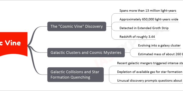 Cosmic Vine mind map The "Cosmic Vine" Discovery Spans more than 13 million light-years Approximately 650,000 light-years wide Detected in Extended Groth Strip Redshift of roughly 3.44 Galactic Clusters and Cosmic Mysteries Evolving into a galaxy cluster Estimated mass of about 260 billion solar masses Galactic Collisions and Star Formation Quenching Recent galactic mergers triggered intense star formation Depletion of available gas for star formation Unusual discovery prompts questions about universe