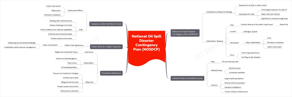 National Oil Spill Disaster Contingency Plan (NOSDCP) mind map
National Oil Spill Disaster Contingency Plan (NOSDCP)
Comprehensive Response Strategy
Response to oil spills in Indian waters
Importance for India
Third-largest importer of crude oil
Major chemical importer
Significant oil volume through ships
Stakeholders' Meeting
Chair
Director General of the Indian Coast Guard
Rakesh Pal
Location
Vadinagar, Gujarat
Participants
Major stakeholders
Ports
Petroleum companies
Indian Coast Guard
Focus
Enhancing preparedness
Handling oil spill disasters
Inherent Risks to Maritime Zones
Risks
Oil and chemicals spill
Affected Areas
Maritime zones
Connected coastlines
Home to
Large coastal populations
Diverse marine ecosystems
Industrial installations
Tourism industry infrastructure
Preventive Measures
Importance
Magnitude of potential impact
Stakeholders
Central coordinating agency
Ship owners
Oil handling facilities
Objectives
Prepare and implement strategies
Combat marine spills
Safeguard environment
Protect coastal communities
Vital economic activities
India's Role as a Major Importer
Global Trade Significance
India's commitment
Addressing environmental challenges
Sustainable coastal resource management
Towards a Safer Maritime Future
Collaborative Efforts
Indian Coast Guard
Major ports
Petroleum companies
Goal
Building safer maritime future
Address challenges of oil spills
Fortify resilience and response capabilities
Minimize environmental impact
Protect coastal communities