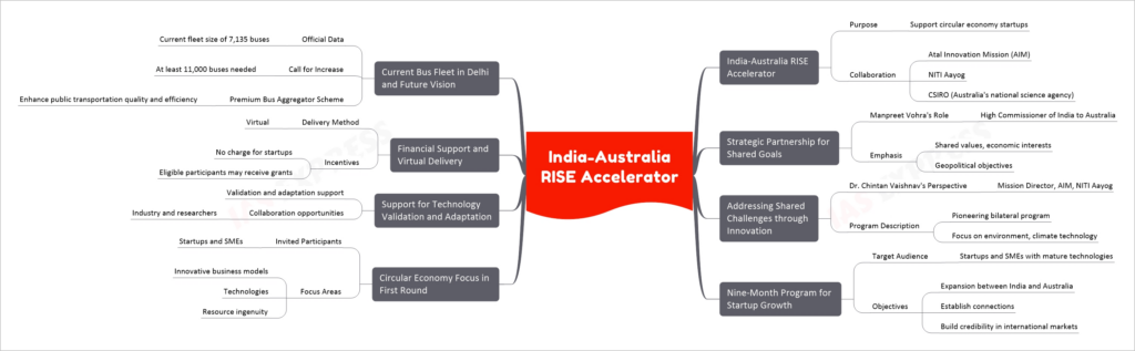 India-Australia RISE Accelerator mind map
India-Australia RISE Accelerator
Purpose
Support circular economy startups
Collaboration
Atal Innovation Mission (AIM)
NITI Aayog
CSIRO (Australia's national science agency)
Strategic Partnership for Shared Goals
Manpreet Vohra's Role
High Commissioner of India to Australia
Emphasis
Shared values, economic interests
Geopolitical objectives
Addressing Shared Challenges through Innovation
Dr. Chintan Vaishnav's Perspective
Mission Director, AIM, NITI Aayog
Program Description
Pioneering bilateral program
Focus on environment, climate technology
Nine-Month Program for Startup Growth
Target Audience
Startups and SMEs with mature technologies
Objectives
Expansion between India and Australia
Establish connections
Build credibility in international markets
Circular Economy Focus in First Round
Invited Participants
Startups and SMEs
Focus Areas
Innovative business models
Technologies
Resource ingenuity
Support for Technology Validation and Adaptation
Validation and adaptation support
Collaboration opportunities
Industry and researchers
Financial Support and Virtual Delivery
Delivery Method
Virtual
Incentives
No charge for startups
Eligible participants may receive grants
Current Bus Fleet in Delhi and Future Vision
Official Data
Current fleet size of 7,135 buses
Call for Increase
At least 11,000 buses needed
Premium Bus Aggregator Scheme
Enhance public transportation quality and efficiency