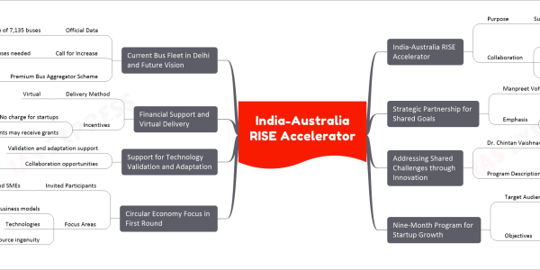 India-Australia RISE Accelerator mind map India-Australia RISE Accelerator Purpose Support circular economy startups Collaboration Atal Innovation Mission (AIM) NITI Aayog CSIRO (Australia's national science agency) Strategic Partnership for Shared Goals Manpreet Vohra's Role High Commissioner of India to Australia Emphasis Shared values, economic interests Geopolitical objectives Addressing Shared Challenges through Innovation Dr. Chintan Vaishnav's Perspective Mission Director, AIM, NITI Aayog Program Description Pioneering bilateral program Focus on environment, climate technology Nine-Month Program for Startup Growth Target Audience Startups and SMEs with mature technologies Objectives Expansion between India and Australia Establish connections Build credibility in international markets Circular Economy Focus in First Round Invited Participants Startups and SMEs Focus Areas Innovative business models Technologies Resource ingenuity Support for Technology Validation and Adaptation Validation and adaptation support Collaboration opportunities Industry and researchers Financial Support and Virtual Delivery Delivery Method Virtual Incentives No charge for startups Eligible participants may receive grants Current Bus Fleet in Delhi and Future Vision Official Data Current fleet size of 7,135 buses Call for Increase At least 11,000 buses needed Premium Bus Aggregator Scheme Enhance public transportation quality and efficiency