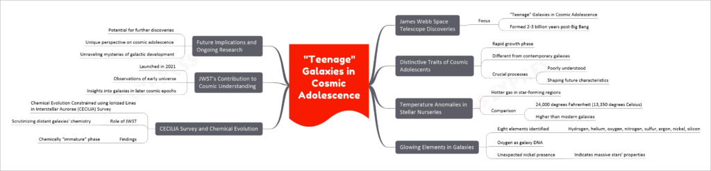 "Teenage" Galaxies in Cosmic Adolescence mind map
James Webb Space Telescope Discoveries
Focus
"Teenage" Galaxies in Cosmic Adolescence
Formed 2-3 billion years post-Big Bang
Distinctive Traits of Cosmic Adolescents
Rapid growth phase
Different from contemporary galaxies
Crucial processes
Poorly understood
Shaping future characteristics
Temperature Anomalies in Stellar Nurseries
Hotter gas in star-forming regions
Comparison
24,000 degrees Fahrenheit (13,350 degrees Celsius)
Higher than modern galaxies
Glowing Elements in Galaxies
Eight elements identified
Hydrogen, helium, oxygen, nitrogen, sulfur, argon, nickel, silicon
Oxygen as galaxy DNA
Unexpected nickel presence
Indicates massive stars' properties
CECILIA Survey and Chemical Evolution
Chemical Evolution Constrained using Ionized Lines in Interstellar Aurorae (CECILIA) Survey
Role of JWST
Scrutinizing distant galaxies' chemistry
Findings
Chemically "immature" phase
JWST's Contribution to Cosmic Understanding
Launched in 2021
Observations of early universe
Insights into galaxies in later cosmic epochs
Future Implications and Ongoing Research
Potential for further discoveries
Unique perspective on cosmic adolescence
Unraveling mysteries of galactic development