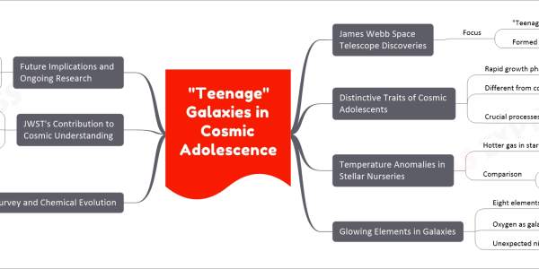 "Teenage" Galaxies in Cosmic Adolescence mind map James Webb Space Telescope Discoveries Focus "Teenage" Galaxies in Cosmic Adolescence Formed 2-3 billion years post-Big Bang Distinctive Traits of Cosmic Adolescents Rapid growth phase Different from contemporary galaxies Crucial processes Poorly understood Shaping future characteristics Temperature Anomalies in Stellar Nurseries Hotter gas in star-forming regions Comparison 24,000 degrees Fahrenheit (13,350 degrees Celsius) Higher than modern galaxies Glowing Elements in Galaxies Eight elements identified Hydrogen, helium, oxygen, nitrogen, sulfur, argon, nickel, silicon Oxygen as galaxy DNA Unexpected nickel presence Indicates massive stars' properties CECILIA Survey and Chemical Evolution Chemical Evolution Constrained using Ionized Lines in Interstellar Aurorae (CECILIA) Survey Role of JWST Scrutinizing distant galaxies' chemistry Findings Chemically "immature" phase JWST's Contribution to Cosmic Understanding Launched in 2021 Observations of early universe Insights into galaxies in later cosmic epochs Future Implications and Ongoing Research Potential for further discoveries Unique perspective on cosmic adolescence Unraveling mysteries of galactic development