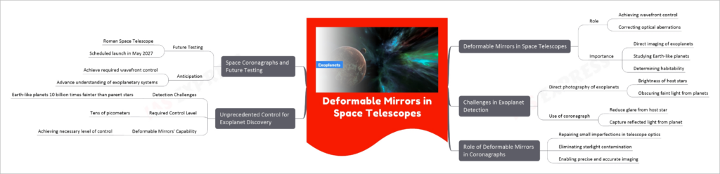 Deformable Mirrors in Space Telescopes mind map
Deformable Mirrors in Space Telescopes
Role
Achieving wavefront control
Correcting optical aberrations
Importance
Direct imaging of exoplanets
Studying Earth-like planets
Determining habitability
Challenges in Exoplanet Detection
Direct photography of exoplanets
Brightness of host stars
Obscuring faint light from planets
Use of coronagraph
Reduce glare from host star
Capture reflected light from planet
Role of Deformable Mirrors in Coronagraphs
Repairing small imperfections in telescope optics
Eliminating starlight contamination
Enabling precise and accurate imaging
Unprecedented Control for Exoplanet Discovery
Detection Challenges
Earth-like planets 10 billion times fainter than parent stars
Required Control Level
Tens of picometers
Deformable Mirrors' Capability
Achieving necessary level of control
Space Coronagraphs and Future Testing
Future Testing
Roman Space Telescope
Scheduled launch in May 2027
Anticipation
Achieve required wavefront control
Advance understanding of exoplanetary systems