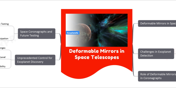 Deformable Mirrors in Space Telescopes mind map Deformable Mirrors in Space Telescopes Role Achieving wavefront control Correcting optical aberrations Importance Direct imaging of exoplanets Studying Earth-like planets Determining habitability Challenges in Exoplanet Detection Direct photography of exoplanets Brightness of host stars Obscuring faint light from planets Use of coronagraph Reduce glare from host star Capture reflected light from planet Role of Deformable Mirrors in Coronagraphs Repairing small imperfections in telescope optics Eliminating starlight contamination Enabling precise and accurate imaging Unprecedented Control for Exoplanet Discovery Detection Challenges Earth-like planets 10 billion times fainter than parent stars Required Control Level Tens of picometers Deformable Mirrors' Capability Achieving necessary level of control Space Coronagraphs and Future Testing Future Testing Roman Space Telescope Scheduled launch in May 2027 Anticipation Achieve required wavefront control Advance understanding of exoplanetary systems
