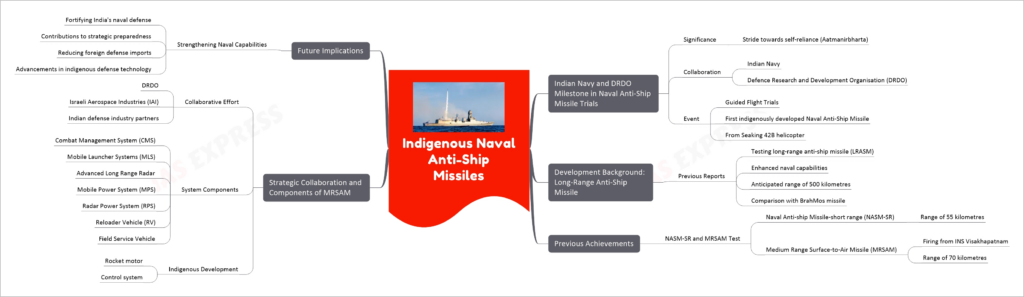 Indigenous Naval Anti-Ship Missiles mind map
Indian Navy and DRDO Milestone in Naval Anti-Ship Missile Trials
Significance
Stride towards self-reliance (Aatmanirbharta)
Collaboration
Indian Navy
Defence Research and Development Organisation (DRDO)
Event
Guided Flight Trials
First indigenously developed Naval Anti-Ship Missile
From Seaking 42B helicopter
Development Background: Long-Range Anti-Ship Missile
Previous Reports
Testing long-range anti-ship missile (LRASM)
Enhanced naval capabilities
Anticipated range of 500 kilometres
Comparison with BrahMos missile
Previous Achievements
NASM-SR and MRSAM Test
Naval Anti-ship Missile-short range (NASM-SR)
Range of 55 kilometres
Medium Range Surface-to-Air Missile (MRSAM)
Firing from INS Visakhapatnam
Range of 70 kilometres
Strategic Collaboration and Components of MRSAM
Collaborative Effort
DRDO
Israeli Aerospace Industries (IAI)
Indian defense industry partners
System Components
Combat Management System (CMS)
Mobile Launcher Systems (MLS)
Advanced Long Range Radar
Mobile Power System (MPS)
Radar Power System (RPS)
Reloader Vehicle (RV)
Field Service Vehicle
Indigenous Development
Rocket motor
Control system
Future Implications
Strengthening Naval Capabilities
Fortifying India's naval defense
Contributions to strategic preparedness
Reducing foreign defense imports
Advancements in indigenous defense technology