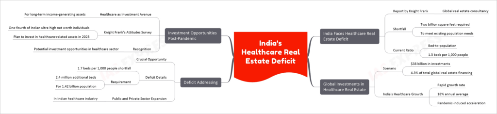 India's Healthcare Real Estate Deficit mind map
India Faces Healthcare Real Estate Deficit
Report by Knight Frank
Global real estate consultancy
Shortfall
Two billion square feet required
To meet existing population needs
Current Ratio
Bed-to-population
1.3 beds per 1,000 people
Global Investments in Healthcare Real Estate
Scenario
$38 billion in investments
4.3% of total global real estate financing
India's Healthcare Growth
Rapid growth rate
18% annual average
Pandemic-induced acceleration
Deficit Addressing
Crucial Opportunity
Deficit Details
1.7 beds per 1,000 people shortfall
Requirement
2.4 million additional beds
For 1.42 billion population
Public and Private Sector Expansion
In Indian healthcare industry
Investment Opportunities Post-Pandemic
Healthcare as Investment Avenue
For long-term income-generating assets
Knight Frank’s Attitudes Survey
One-fourth of Indian ultra-high net worth individuals
Plan to invest in healthcare-related assets in 2023
Recognition
Potential investment opportunities in healthcare sector