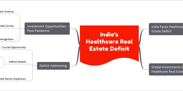 India's Healthcare Real Estate Deficit mind map India Faces Healthcare Real Estate Deficit Report by Knight Frank Global real estate consultancy Shortfall Two billion square feet required To meet existing population needs Current Ratio Bed-to-population 1.3 beds per 1,000 people Global Investments in Healthcare Real Estate Scenario $38 billion in investments 4.3% of total global real estate financing India's Healthcare Growth Rapid growth rate 18% annual average Pandemic-induced acceleration Deficit Addressing Crucial Opportunity Deficit Details 1.7 beds per 1,000 people shortfall Requirement 2.4 million additional beds For 1.42 billion population Public and Private Sector Expansion In Indian healthcare industry Investment Opportunities Post-Pandemic Healthcare as Investment Avenue For long-term income-generating assets Knight Frank’s Attitudes Survey One-fourth of Indian ultra-high net worth individuals Plan to invest in healthcare-related assets in 2023 Recognition Potential investment opportunities in healthcare sector