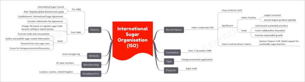 International Sugar Organisation (ISO) mind map
Recent News
India's Leadership Role
Chair of ISO for 2024
Significance
India's Position
Largest consumer
Second-largest producer globally
Goals
Lead toward sustainable practices
Foster collaborative innovation
Promote responsible growth
Union Food Secretary's Stance
Sanjeev Chopra's Call: Global support for sustainable sugar practices
Formation
Date: 3 December 1968
Type
Intergovernmental organization
Purpose
Sugar trade
Headquarters
Location: London, United Kingdom
Membership
87 state members
Website
www.isosugar.org
History
Pre-1968
International Sugar Council
Role: Regulate global demand and supply
Post-1968
Establishment: International Sugar Agreement
Function: Administer the Agreement
Change: No power to regulate sugar trade by price-setting or export quotas
Goals
Promote trade and consumption
Gather and publish sugar market information
Research into new sugar uses
Forum for intergovernmental discussions