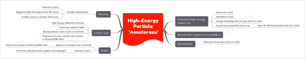 High-Energy Particle 'Amaterasu' mind map
Extremely high-energy cosmic ray
Detected in 2021
Identified in 2023
Energy exceeding 240 EeV (exa-electron volts)
Second most powerful cosmic ray
After Oh-My-God particle (320 EeV, 1991)
Named after Japanese sun goddess
Detected by 
Telescope Array observatory in Utah
Origin
Appears to emerge from Local Void
Empty area of space bordering Milky Way
Unknown source
No known celestial events capable of producing it
Cosmic rays
High-energy subatomic particles
Travel near speed of light
Mostly protons, some nuclei or electrons
Originate from Sun, outside solar system, or beyond Milky Way
Mystery
Possible explanations
Unknown source
Magnetic fields steering particle off-course
Invisible source in another dimension